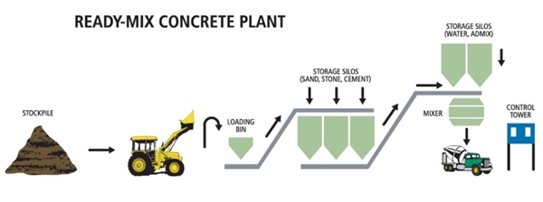 proses-produksi-beton-readymix-pada-batching-plant